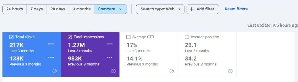 Finance SEO Results Graph